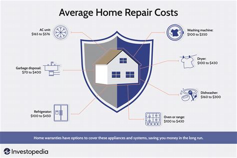 Best Home Warranties .